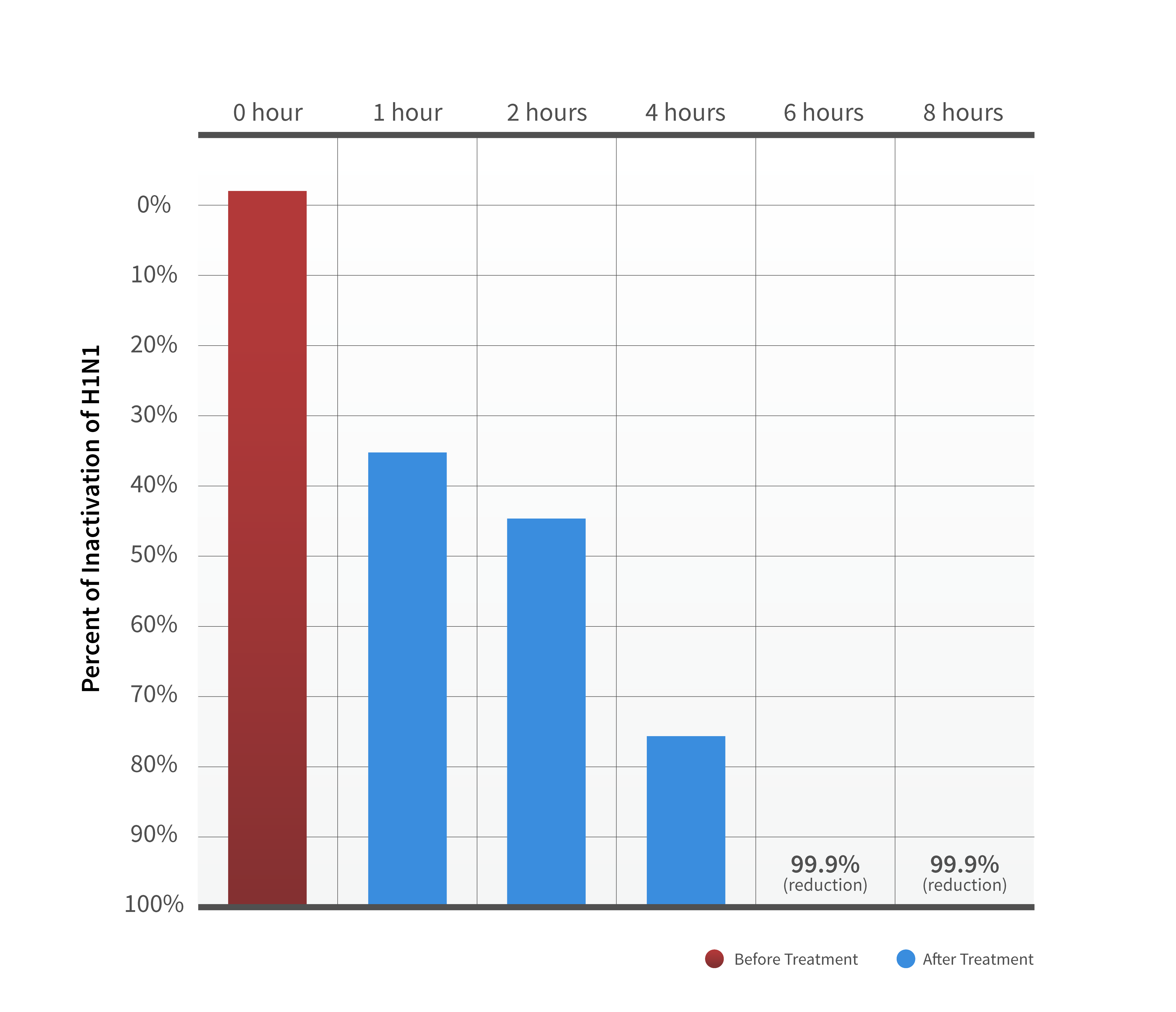 Proof Chart