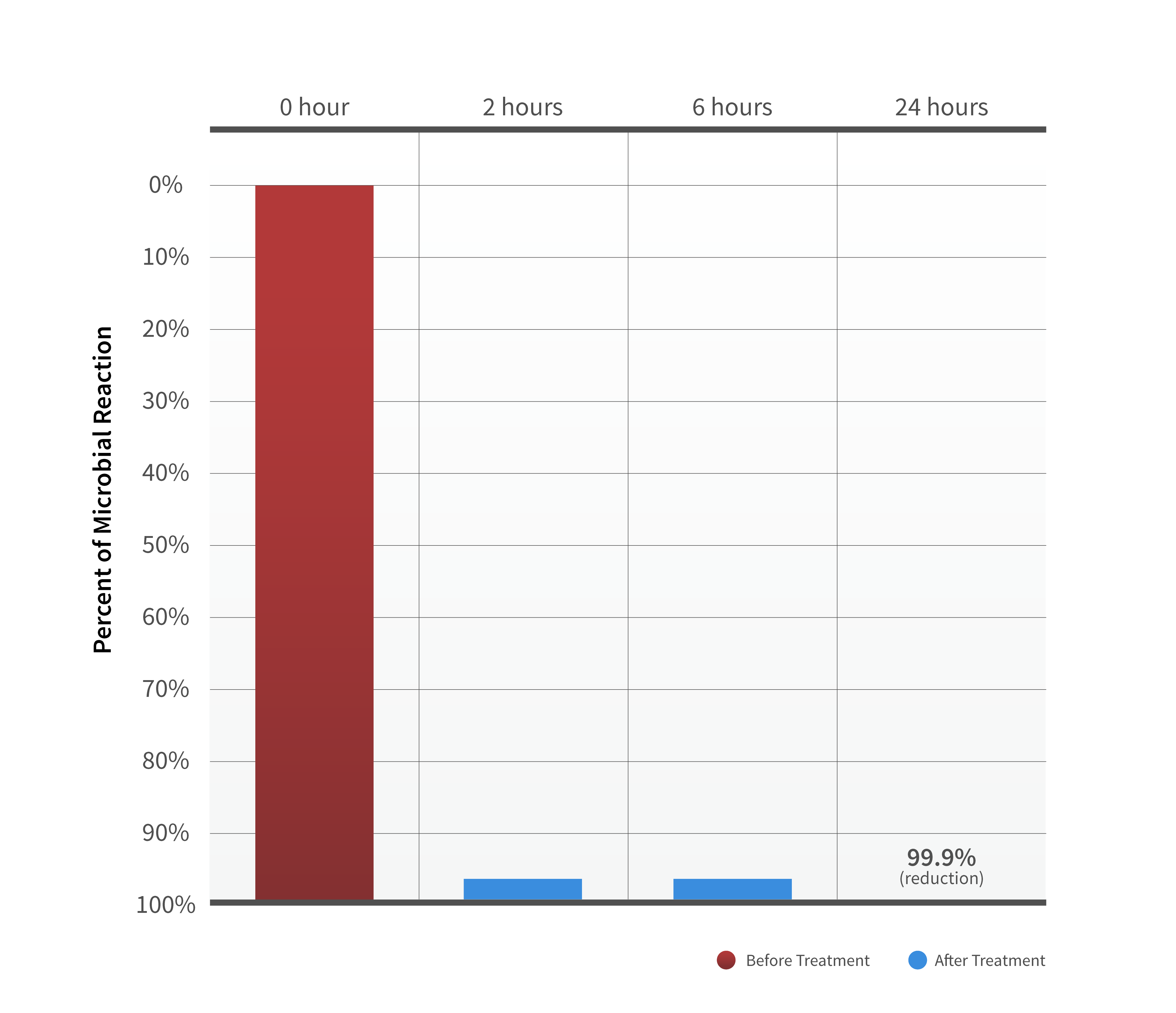 Proof Chart