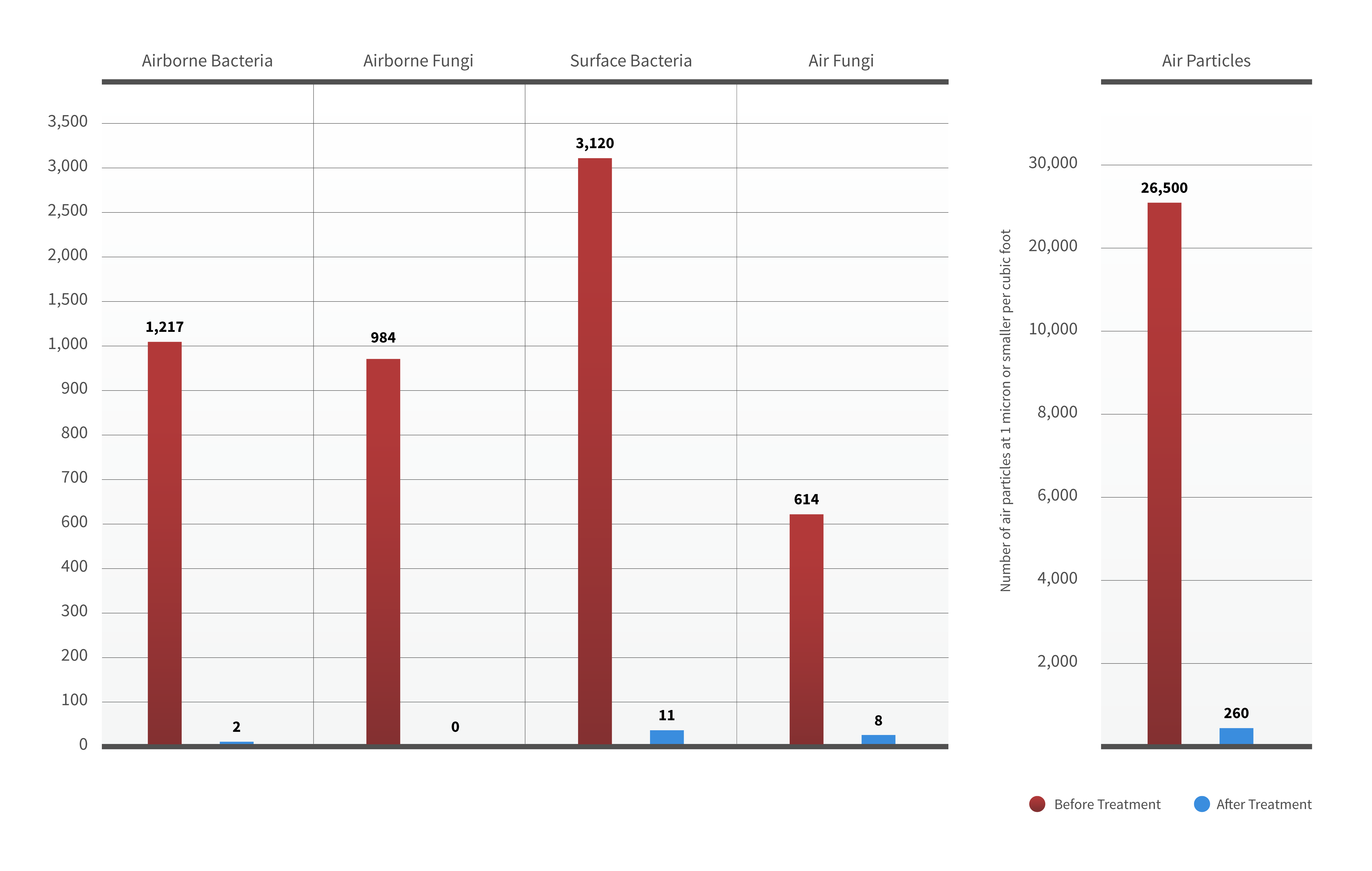 Proof Chart