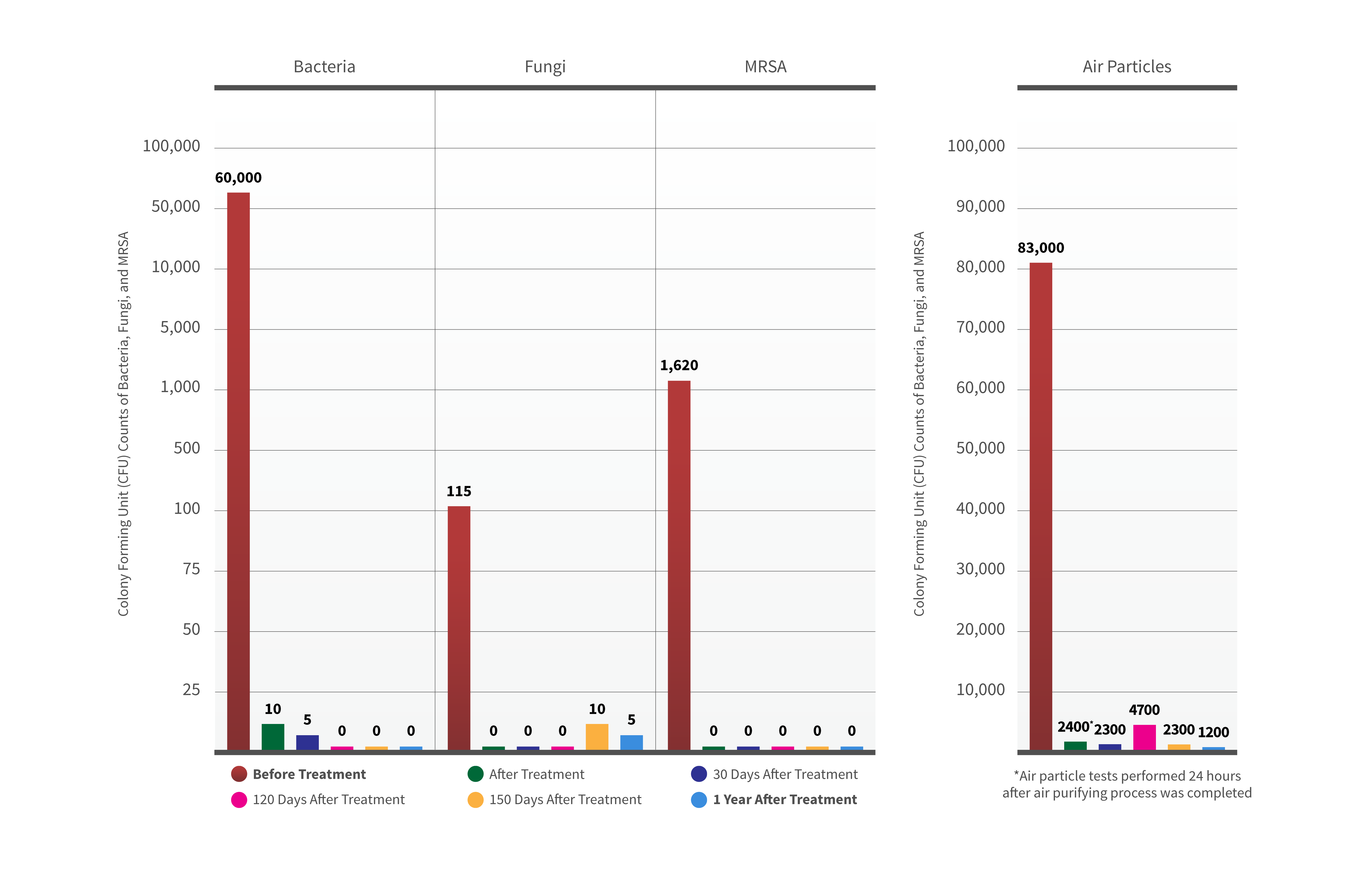 Proof Chart