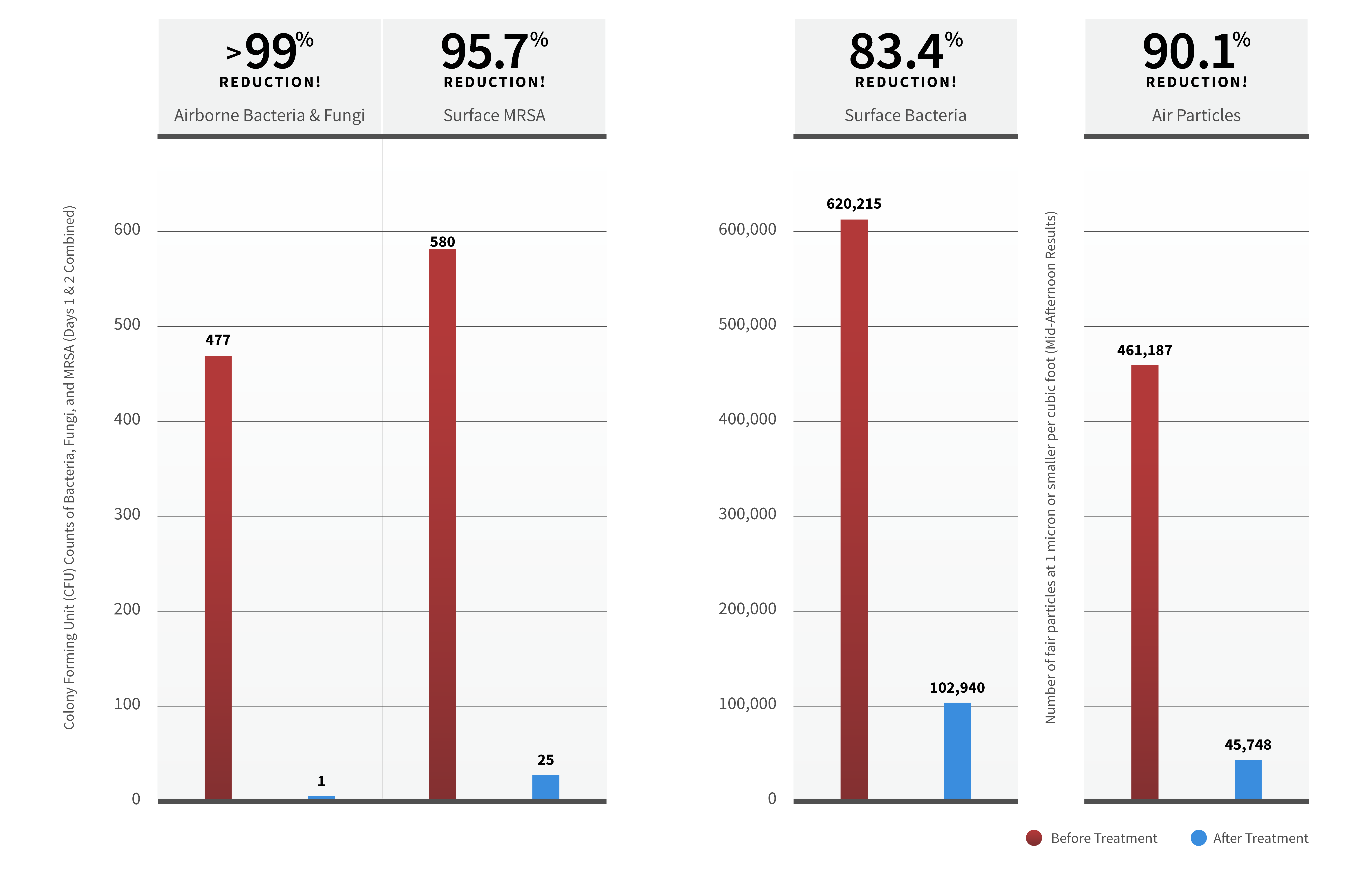 Proof Chart